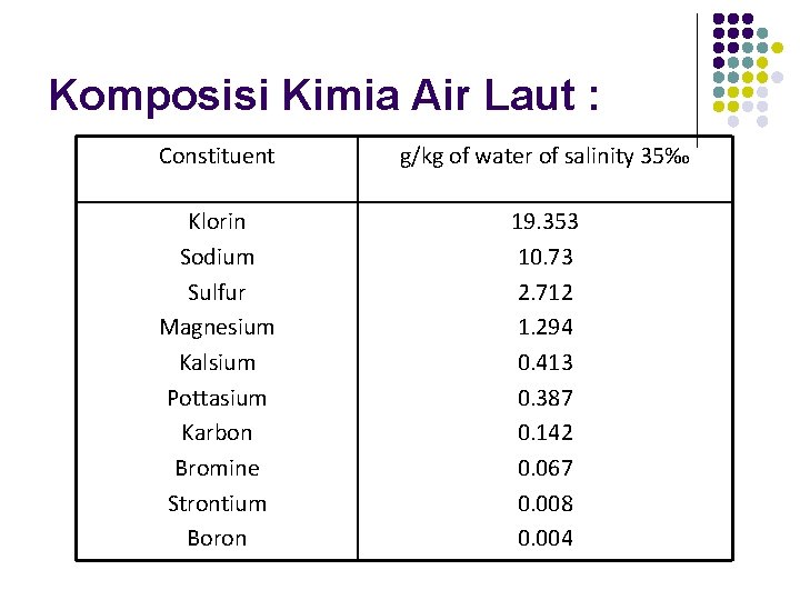 Komposisi Kimia Air Laut : Constituent g/kg of water of salinity 35‰ Klorin Sodium
