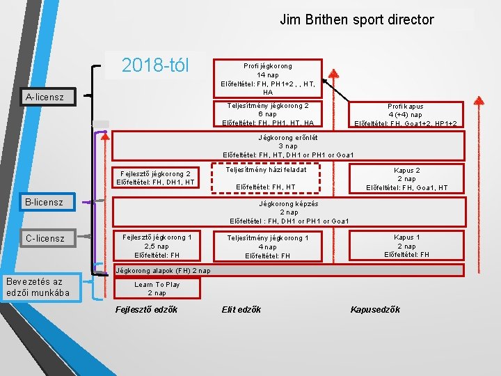 Jim Brithen sport director 2018 -tól A-licensz Profi jégkorong 14 nap Előfeltétel: FH, PH