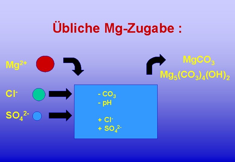 Übliche Mg-Zugabe : Mg. CO 3 Mg 2+ Cl. SO 42 - Mg 5(CO