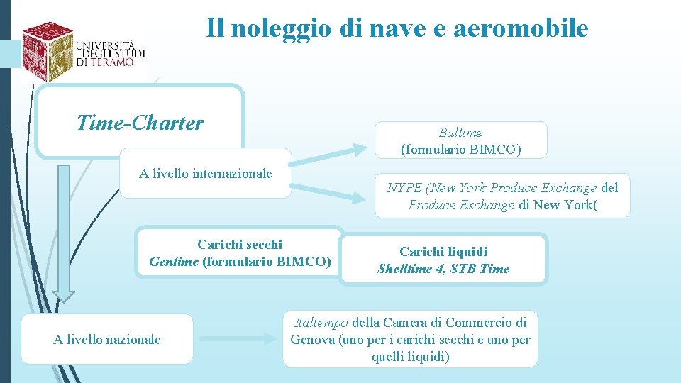 Il noleggio di nave e aeromobile Time-Charter Baltime (formulario BIMCO) A livello internazionale NYPE