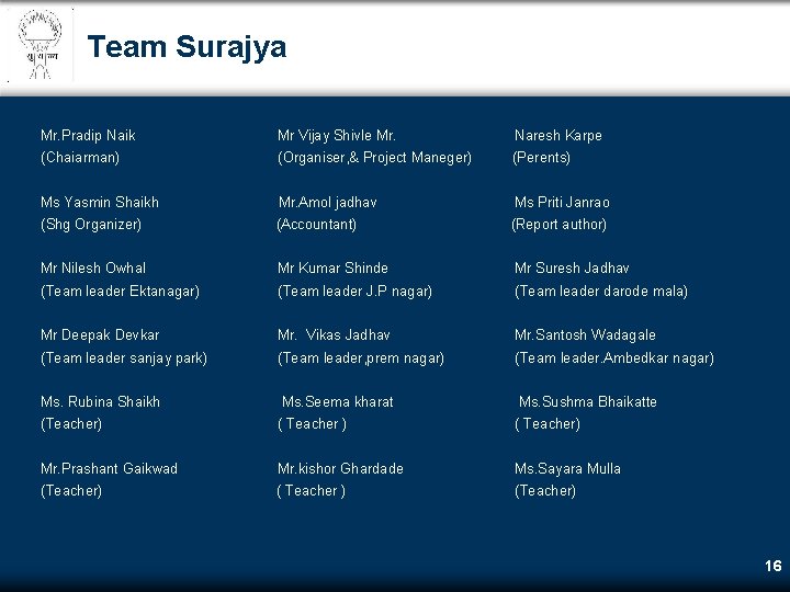 Team Surajya Mr. Pradip Naik Mr Vijay Shivle Mr. Naresh Karpe (Chaiarman) (Organiser, & Team Surajya Mr. Pradip Naik Mr Vijay Shivle Mr. Naresh Karpe (Chaiarman) (Organiser, &