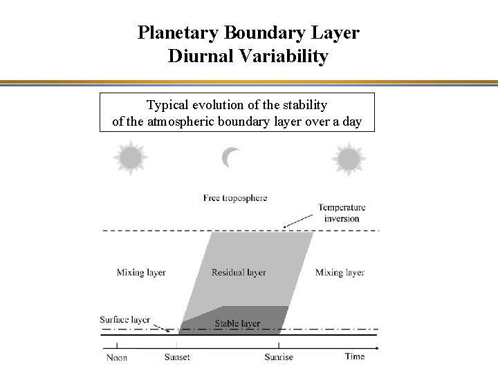 Planetary Boundary Layer Diurnal Variability Typical evolution of the stability of the atmospheric boundary