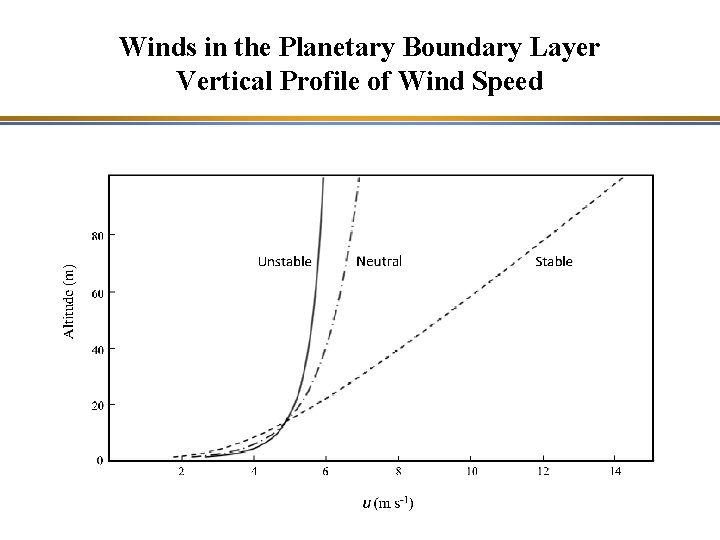 Winds in the Planetary Boundary Layer Vertical Profile of Wind Speed 