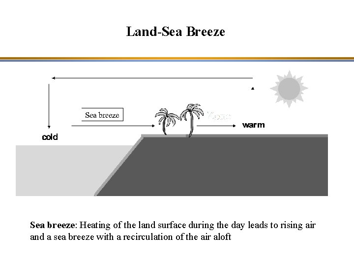 Land-Sea Breeze Sea breeze: Heating of the land surface during the day leads to