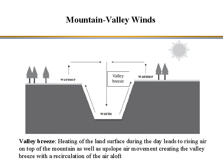 Mountain-Valley Winds Valley breeze: Heating of the land surface during the day leads to