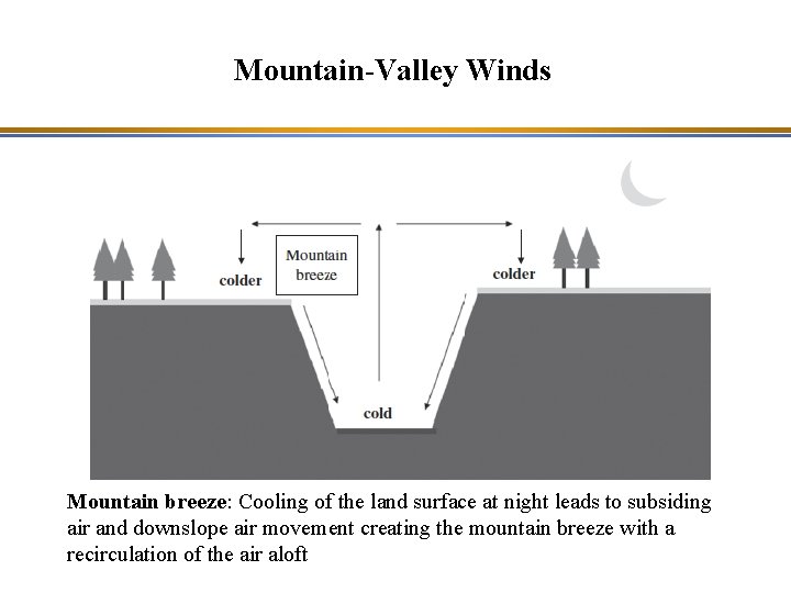 Mountain-Valley Winds Mountain breeze: Cooling of the land surface at night leads to subsiding