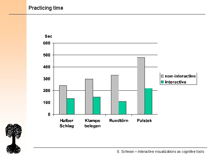 Practicing time Sec S. Schwan – Interactive visualizations as cognitive tools 