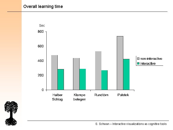 Overall learning time Sec S. Schwan – Interactive visualizations as cognitive tools 