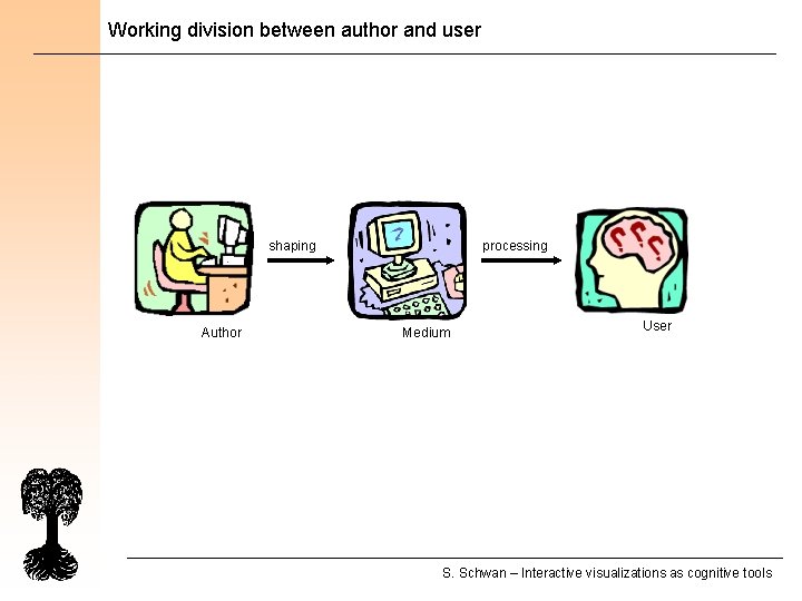 Working division between author and user shaping Author processing Medium User S. Schwan –