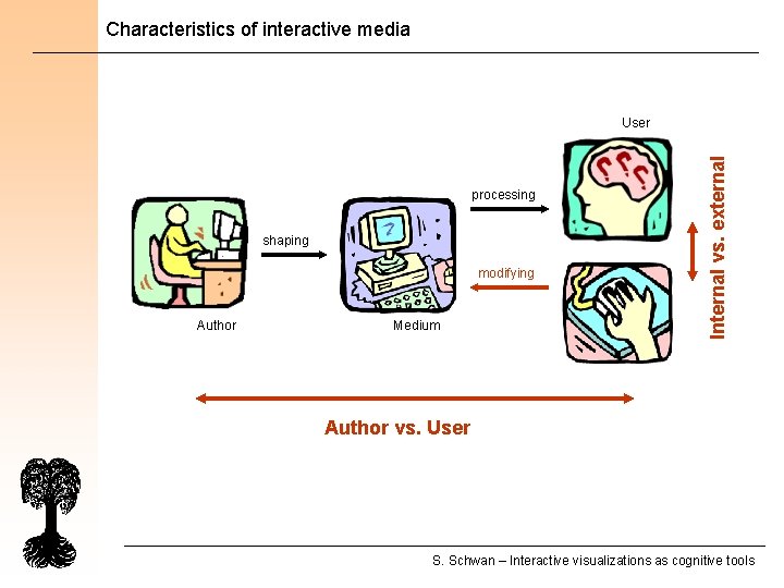 Characteristics of interactive media processing shaping modifying Author Medium Internal vs. external User Author