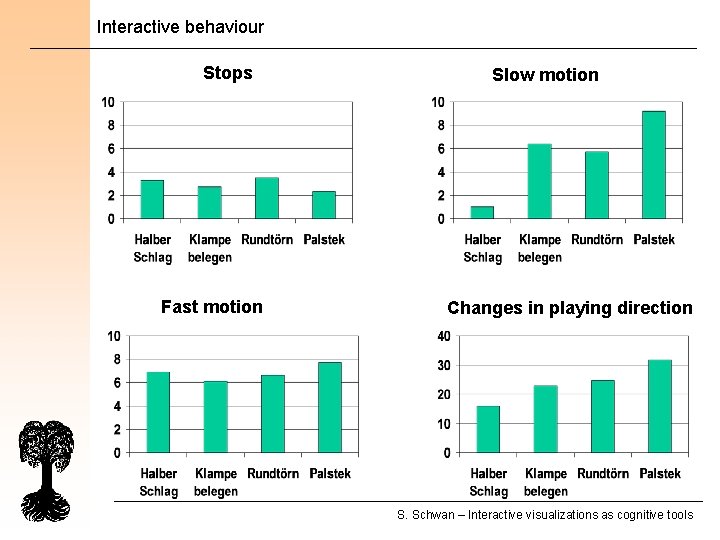 Interactive behaviour Stops Fast motion Slow motion Changes in playing direction S. Schwan –