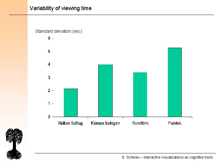 Variability of viewing time Standard deviation (sec) S. Schwan – Interactive visualizations as cognitive