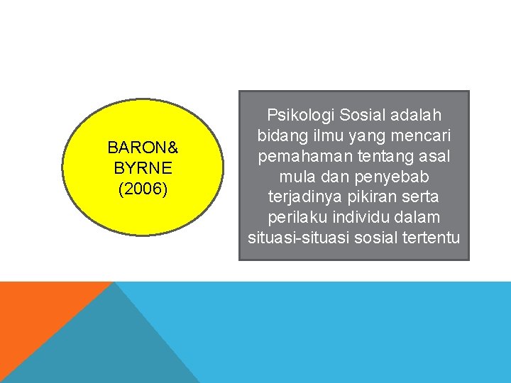 BARON& BYRNE (2006) Psikologi Sosial adalah bidang ilmu yang mencari pemahaman tentang asal mula