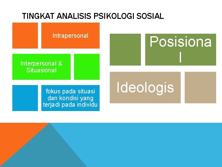 TINGKAT ANALISIS PSIKOLOGI SOSIAL Intrapersonal Interpersonal & Situasional fokus pada situasi dan kondisi yang