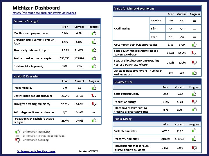 Michigan Dashboard Value for Money Government https: //midashboard. michigan. gov/midashboard Prior Current Moody’s Aa