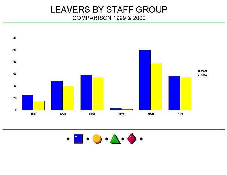 LEAVERS BY STAFF GROUP COMPARISON 1999 & 2000 