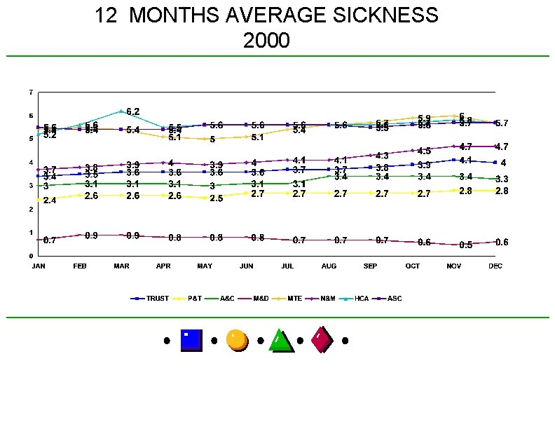12 MONTHS AVERAGE SICKNESS 2000 