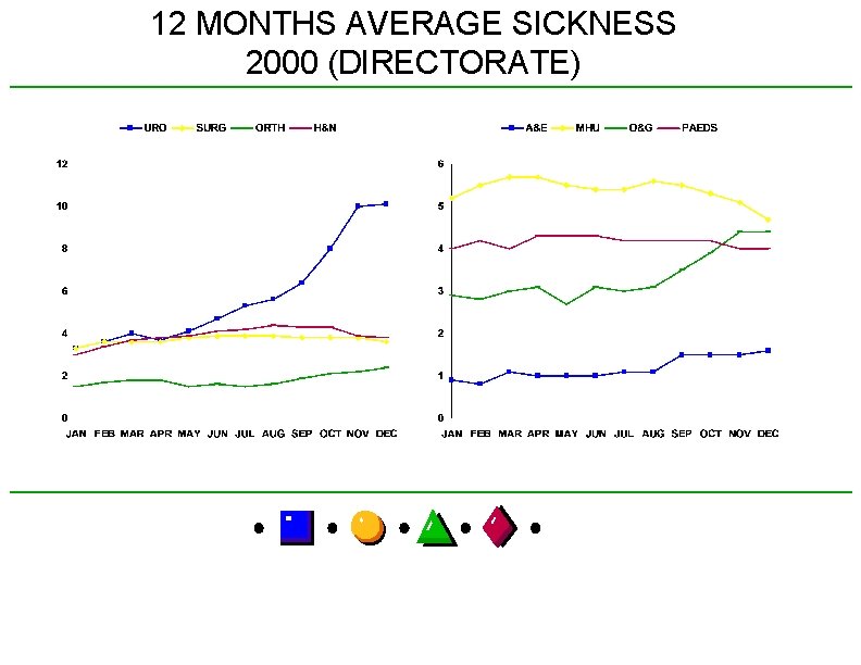 12 MONTHS AVERAGE SICKNESS 2000 (DIRECTORATE) 