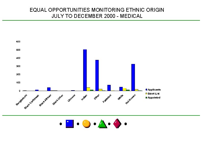EQUAL OPPORTUNITIES MONITORING ETHNIC ORIGIN JULY TO DECEMBER 2000 - MEDICAL 
