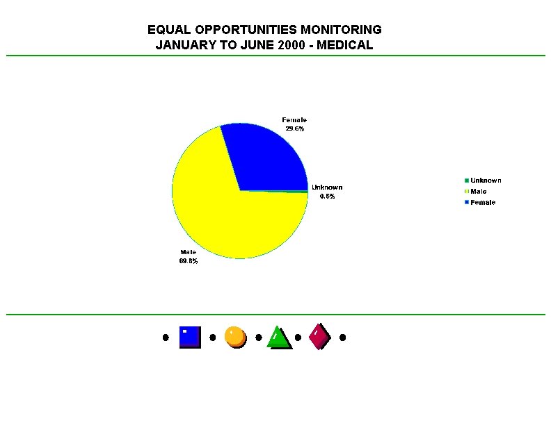 EQUAL OPPORTUNITIES MONITORING JANUARY TO JUNE 2000 - MEDICAL 