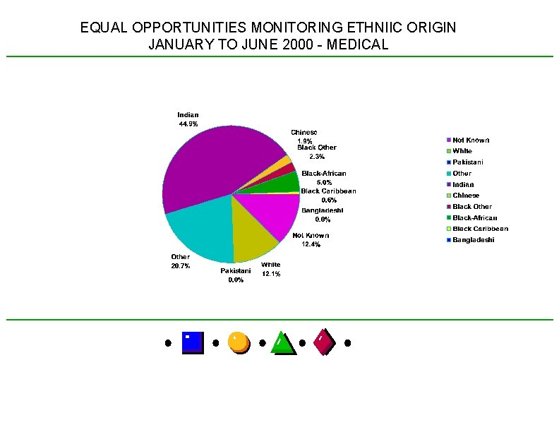 EQUAL OPPORTUNITIES MONITORING ETHNIIC ORIGIN JANUARY TO JUNE 2000 - MEDICAL 