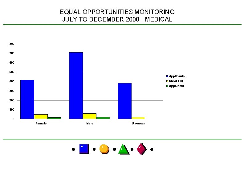 EQUAL OPPORTUNITIES MONITORING JULY TO DECEMBER 2000 - MEDICAL 