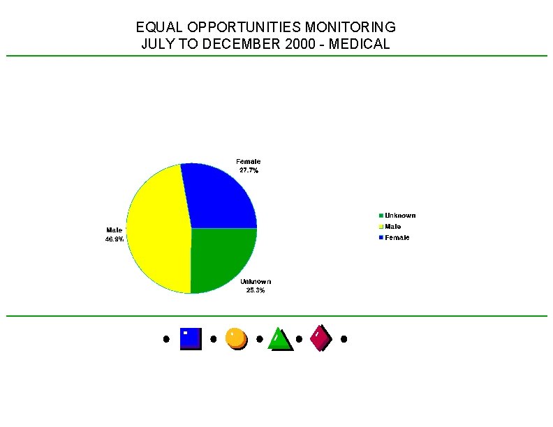 EQUAL OPPORTUNITIES MONITORING JULY TO DECEMBER 2000 - MEDICAL 