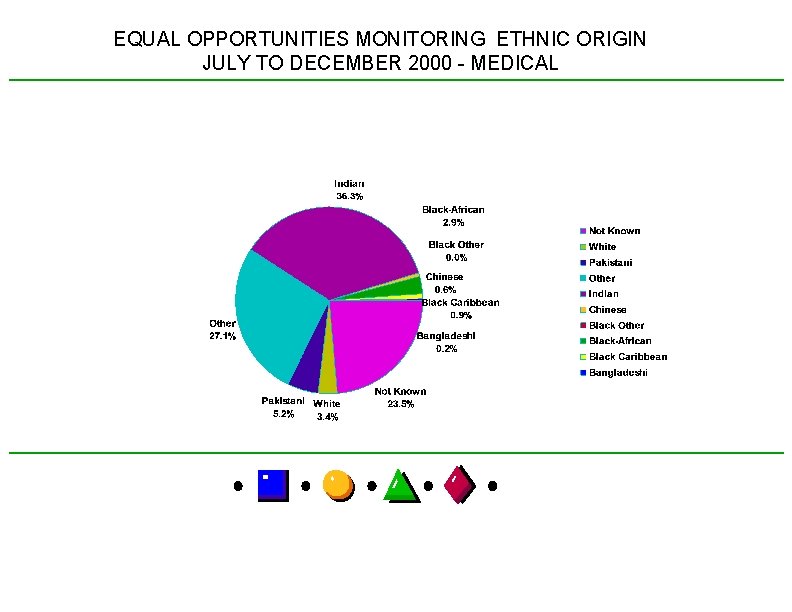 EQUAL OPPORTUNITIES MONITORING ETHNIC ORIGIN JULY TO DECEMBER 2000 - MEDICAL 