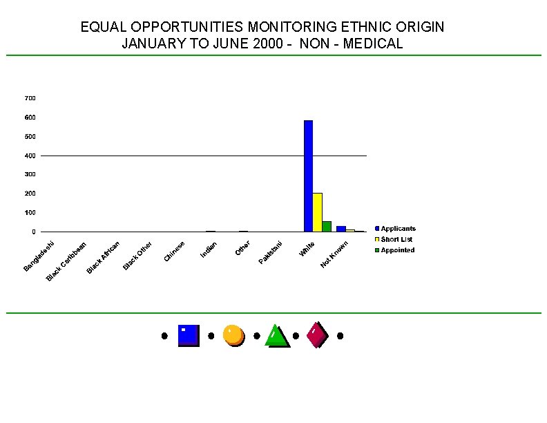 EQUAL OPPORTUNITIES MONITORING ETHNIC ORIGIN JANUARY TO JUNE 2000 - NON - MEDICAL 