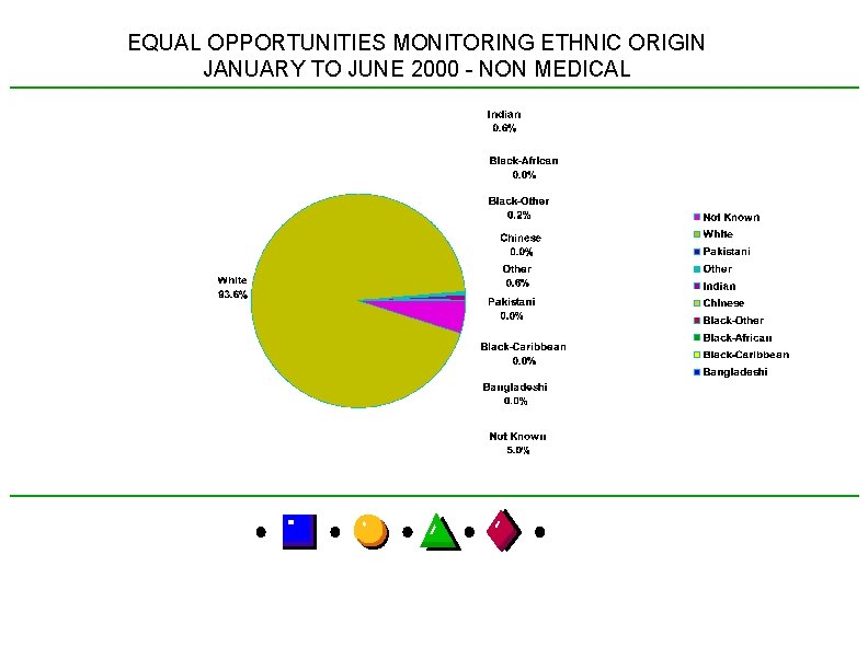 EQUAL OPPORTUNITIES MONITORING ETHNIC ORIGIN JANUARY TO JUNE 2000 - NON MEDICAL 