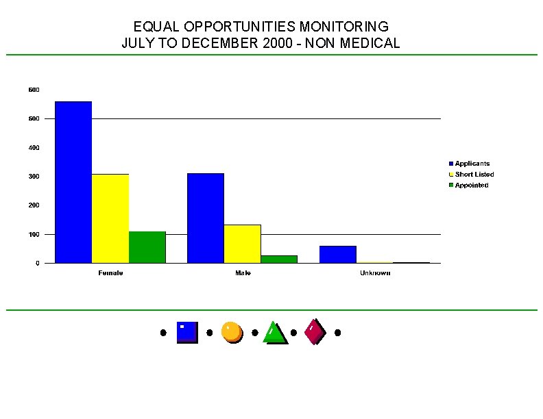 EQUAL OPPORTUNITIES MONITORING JULY TO DECEMBER 2000 - NON MEDICAL 