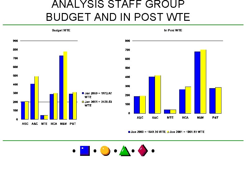 ANALYSIS STAFF GROUP BUDGET AND IN POST WTE 