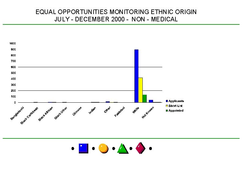 EQUAL OPPORTUNITIES MONITORING ETHNIC ORIGIN JULY - DECEMBER 2000 - NON - MEDICAL 