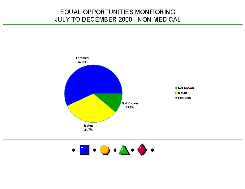 EQUAL OPPORTUNITIES MONITORING JULY TO DECEMBER 2000 - NON MEDICAL 