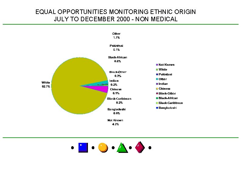 EQUAL OPPORTUNITIES MONITORING ETHNIC ORIGIN JULY TO DECEMBER 2000 - NON MEDICAL 