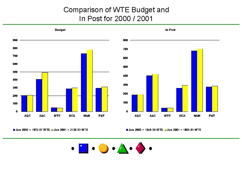 Comparison of WTE Budget and In Post for 2000 / 2001 