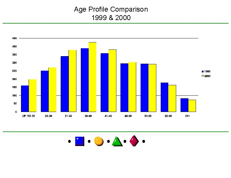 Age Profile Comparison 1999 & 2000 