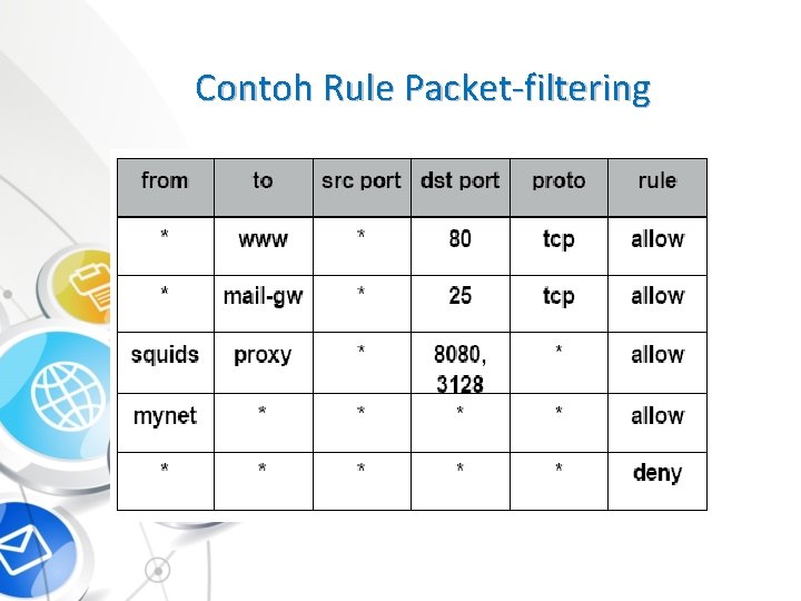 Contoh Rule Packet-filtering 