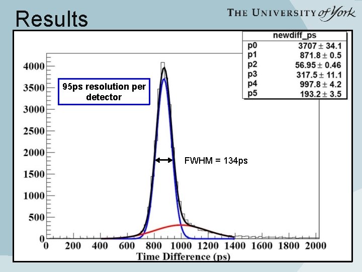 Results 95 ps resolution per detector FWHM = 104 ± FWHM = 134 ps