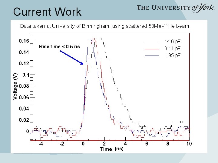 Current Work Data taken at University of Birmingham, using scattered 50 Me. V 3