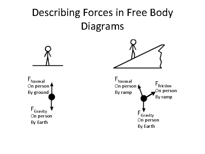 Describing Forces in Free Body Diagrams FNormal On person By ground FGravity On person