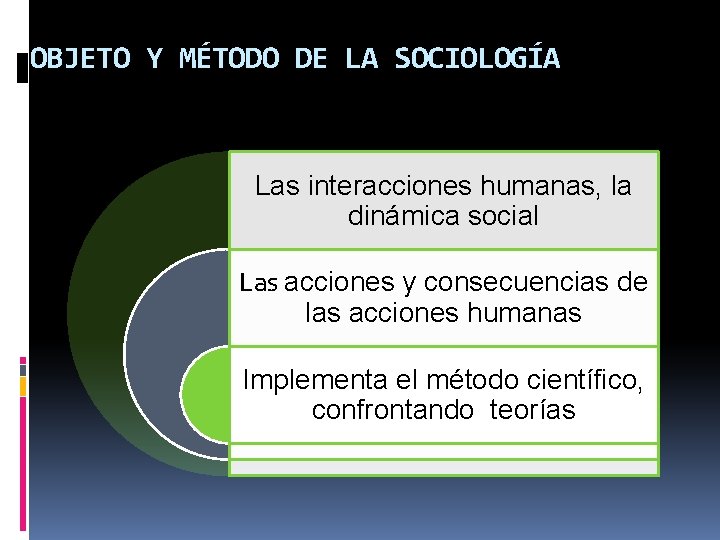 OBJETO Y MÉTODO DE LA SOCIOLOGÍA Las interacciones humanas, la dinámica social Las acciones