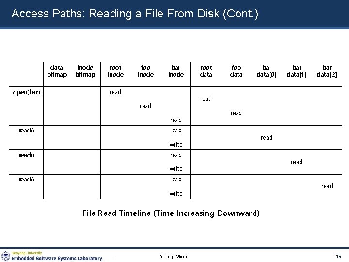 Access Paths: Reading a File From Disk (Cont. ) data bitmap open(bar) inode bitmap