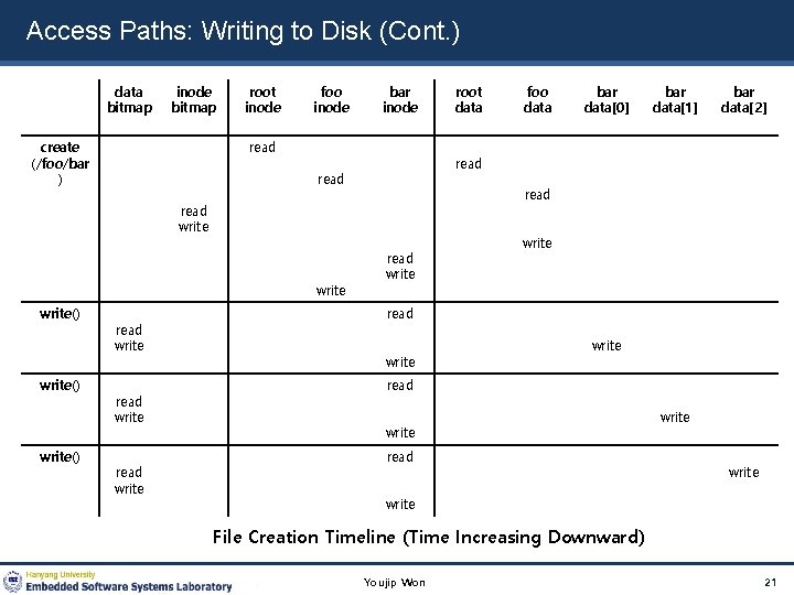 Access Paths: Writing to Disk (Cont. ) data bitmap inode bitmap create (/foo/bar )