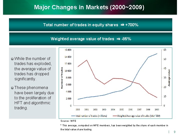 Major Changes in Markets (2000~2009) Total number of trades in equity shares ⇒ +700%