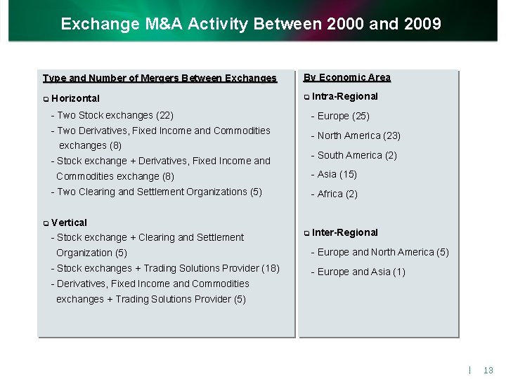 Exchange M&A Activity Between 2000 and 2009 Type and Number of Mergers Between Exchanges