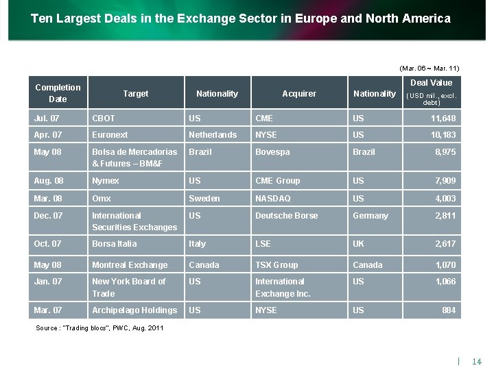 Ten Largest Deals in the Exchange Sector in Europe and North America (Mar. 06