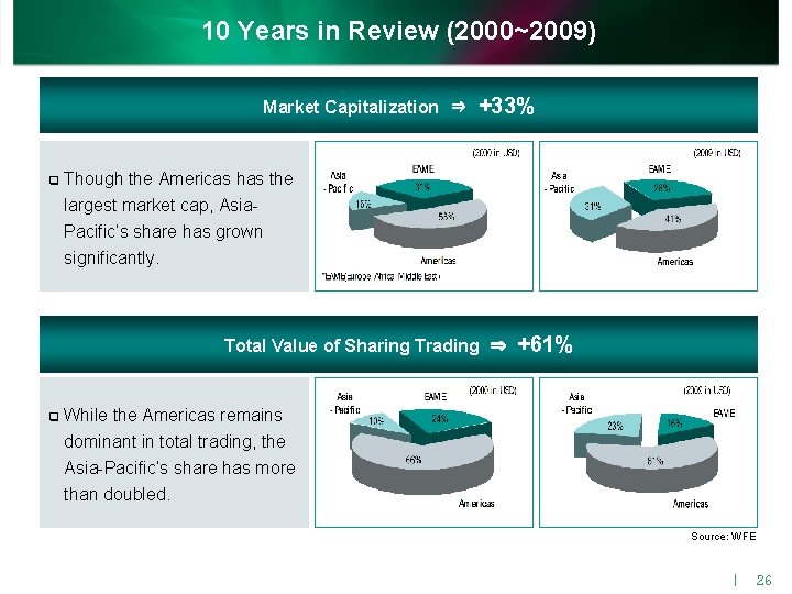 10 Years in Review (2000~2009) Market Capitalization ⇒ q +33% Though the Americas has