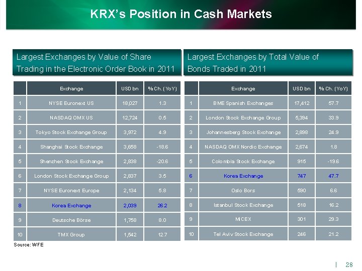 KRX’s Position in Cash Markets Largest Exchanges by Value of Share Trading in the