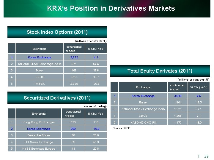 KRX’s Position in Derivatives Markets Stock Index Options (2011) (millions of contracts, %) Exchange